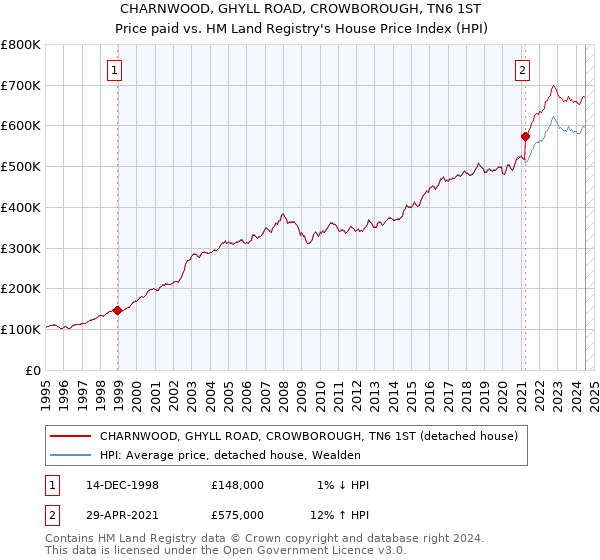 CHARNWOOD, GHYLL ROAD, CROWBOROUGH, TN6 1ST: Price paid vs HM Land Registry's House Price Index