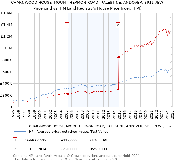 CHARNWOOD HOUSE, MOUNT HERMON ROAD, PALESTINE, ANDOVER, SP11 7EW: Price paid vs HM Land Registry's House Price Index