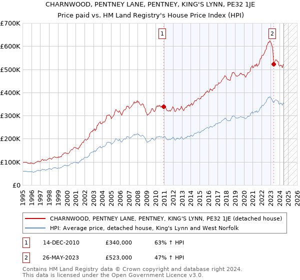 CHARNWOOD, PENTNEY LANE, PENTNEY, KING'S LYNN, PE32 1JE: Price paid vs HM Land Registry's House Price Index