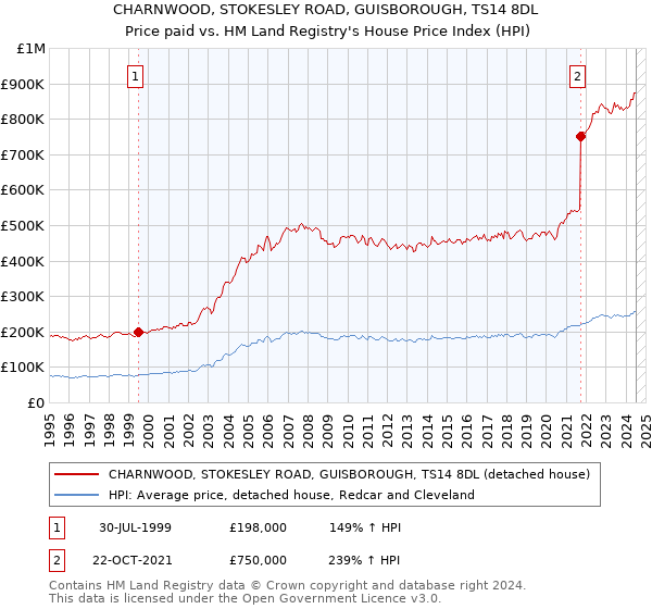 CHARNWOOD, STOKESLEY ROAD, GUISBOROUGH, TS14 8DL: Price paid vs HM Land Registry's House Price Index