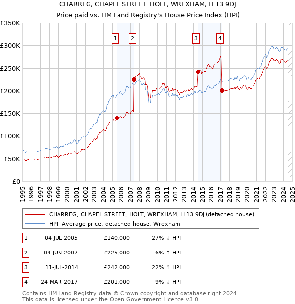 CHARREG, CHAPEL STREET, HOLT, WREXHAM, LL13 9DJ: Price paid vs HM Land Registry's House Price Index