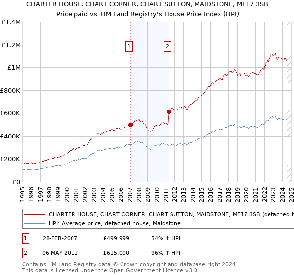 CHARTER HOUSE, CHART CORNER, CHART SUTTON, MAIDSTONE, ME17 3SB: Price paid vs HM Land Registry's House Price Index