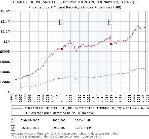 CHARTER HOUSE, SMITH HILL, BISHOPSTEIGNTON, TEIGNMOUTH, TQ14 9QT: Price paid vs HM Land Registry's House Price Index