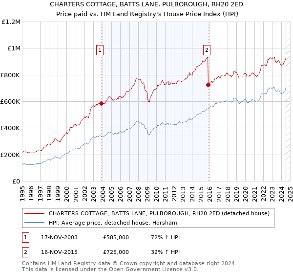 CHARTERS COTTAGE, BATTS LANE, PULBOROUGH, RH20 2ED: Price paid vs HM Land Registry's House Price Index