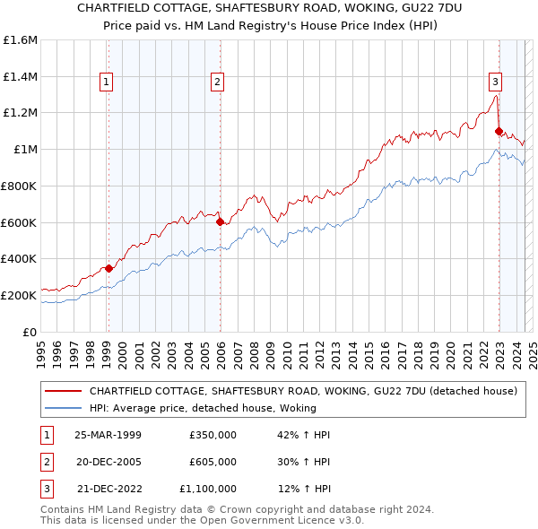 CHARTFIELD COTTAGE, SHAFTESBURY ROAD, WOKING, GU22 7DU: Price paid vs HM Land Registry's House Price Index