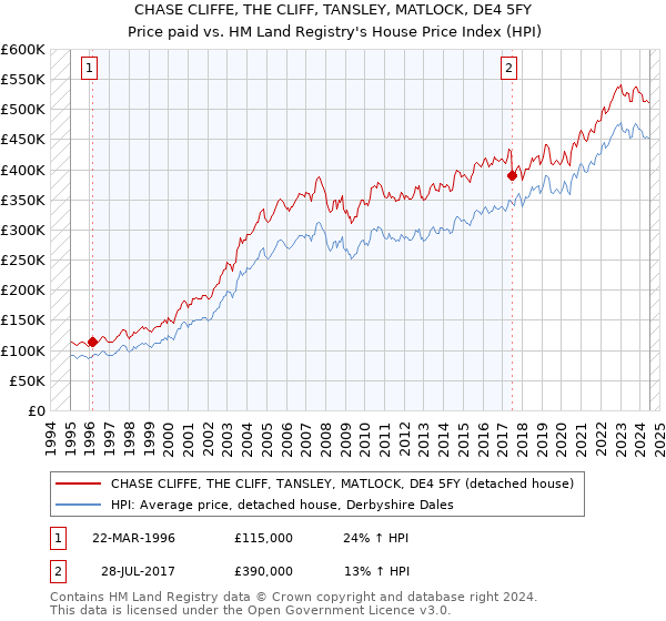 CHASE CLIFFE, THE CLIFF, TANSLEY, MATLOCK, DE4 5FY: Price paid vs HM Land Registry's House Price Index