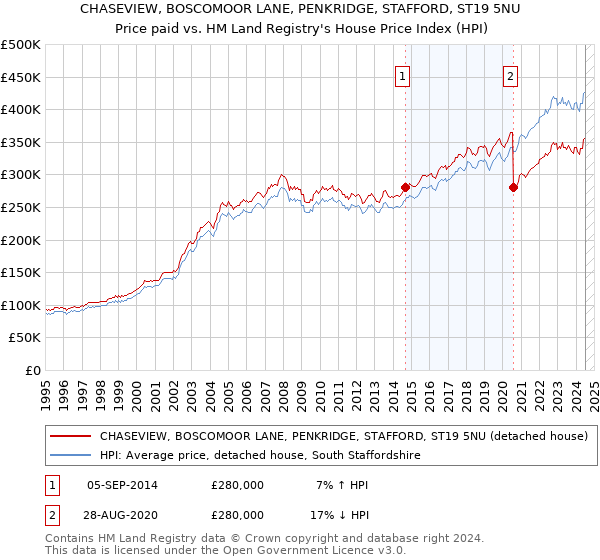 CHASEVIEW, BOSCOMOOR LANE, PENKRIDGE, STAFFORD, ST19 5NU: Price paid vs HM Land Registry's House Price Index