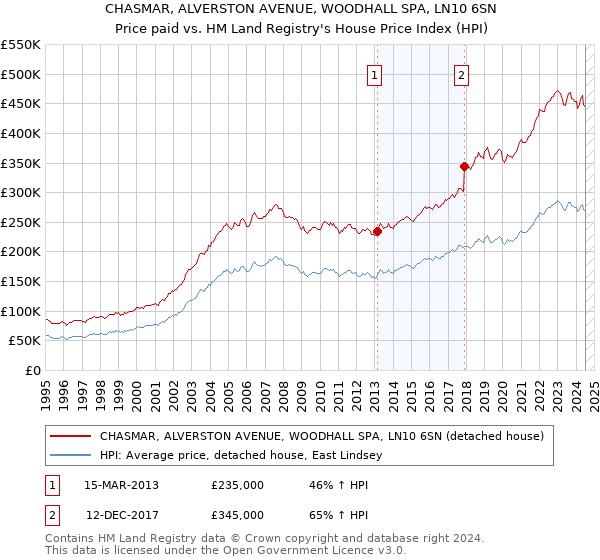 CHASMAR, ALVERSTON AVENUE, WOODHALL SPA, LN10 6SN: Price paid vs HM Land Registry's House Price Index