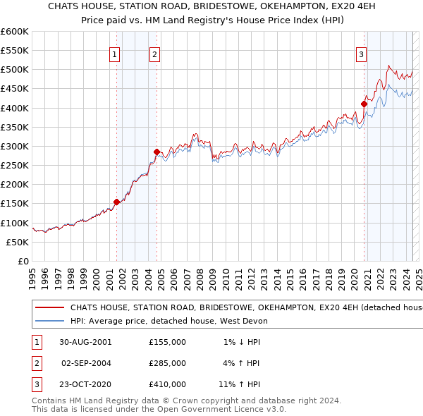 CHATS HOUSE, STATION ROAD, BRIDESTOWE, OKEHAMPTON, EX20 4EH: Price paid vs HM Land Registry's House Price Index