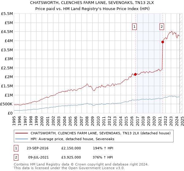 CHATSWORTH, CLENCHES FARM LANE, SEVENOAKS, TN13 2LX: Price paid vs HM Land Registry's House Price Index