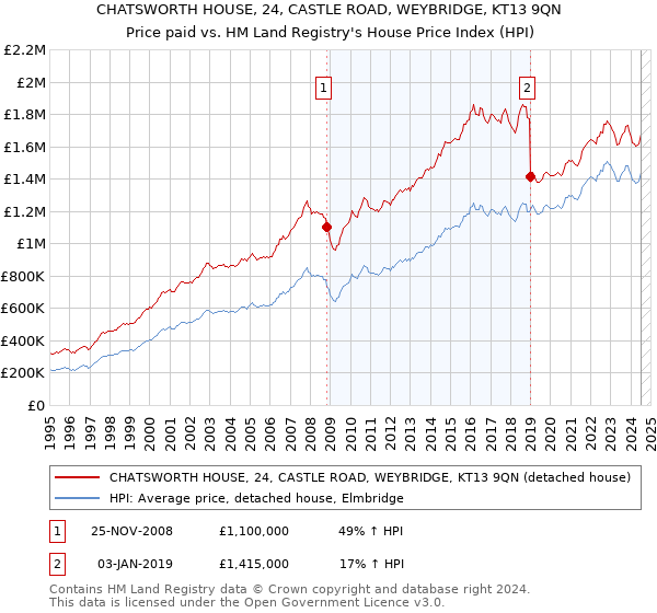 CHATSWORTH HOUSE, 24, CASTLE ROAD, WEYBRIDGE, KT13 9QN: Price paid vs HM Land Registry's House Price Index