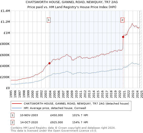 CHATSWORTH HOUSE, GANNEL ROAD, NEWQUAY, TR7 2AG: Price paid vs HM Land Registry's House Price Index