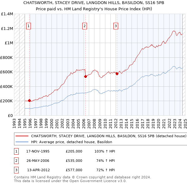 CHATSWORTH, STACEY DRIVE, LANGDON HILLS, BASILDON, SS16 5PB: Price paid vs HM Land Registry's House Price Index