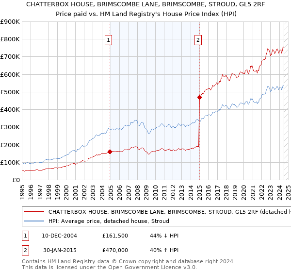 CHATTERBOX HOUSE, BRIMSCOMBE LANE, BRIMSCOMBE, STROUD, GL5 2RF: Price paid vs HM Land Registry's House Price Index