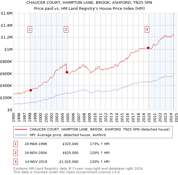 CHAUCER COURT, HAMPTON LANE, BROOK, ASHFORD, TN25 5PN: Price paid vs HM Land Registry's House Price Index