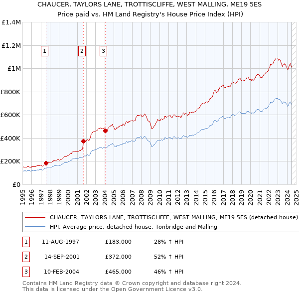 CHAUCER, TAYLORS LANE, TROTTISCLIFFE, WEST MALLING, ME19 5ES: Price paid vs HM Land Registry's House Price Index