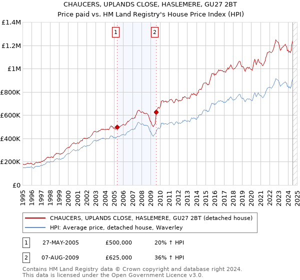 CHAUCERS, UPLANDS CLOSE, HASLEMERE, GU27 2BT: Price paid vs HM Land Registry's House Price Index