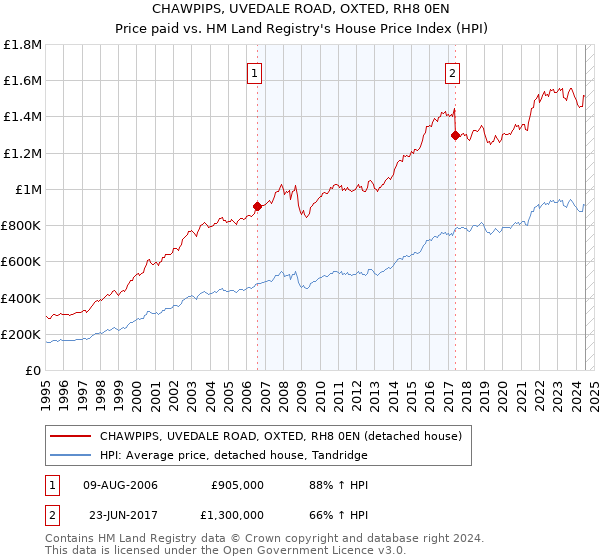 CHAWPIPS, UVEDALE ROAD, OXTED, RH8 0EN: Price paid vs HM Land Registry's House Price Index