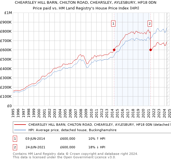 CHEARSLEY HILL BARN, CHILTON ROAD, CHEARSLEY, AYLESBURY, HP18 0DN: Price paid vs HM Land Registry's House Price Index