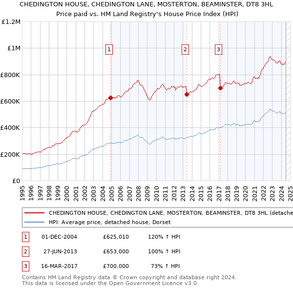 CHEDINGTON HOUSE, CHEDINGTON LANE, MOSTERTON, BEAMINSTER, DT8 3HL: Price paid vs HM Land Registry's House Price Index