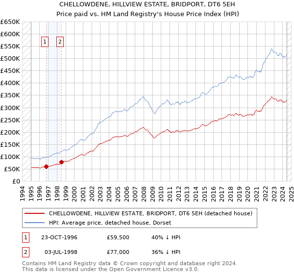 CHELLOWDENE, HILLVIEW ESTATE, BRIDPORT, DT6 5EH: Price paid vs HM Land Registry's House Price Index