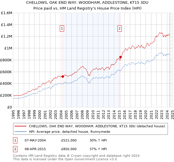 CHELLOWS, OAK END WAY, WOODHAM, ADDLESTONE, KT15 3DU: Price paid vs HM Land Registry's House Price Index