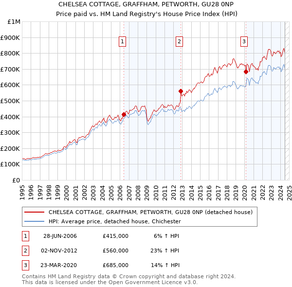 CHELSEA COTTAGE, GRAFFHAM, PETWORTH, GU28 0NP: Price paid vs HM Land Registry's House Price Index