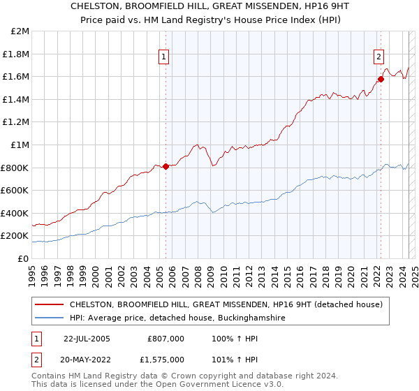 CHELSTON, BROOMFIELD HILL, GREAT MISSENDEN, HP16 9HT: Price paid vs HM Land Registry's House Price Index