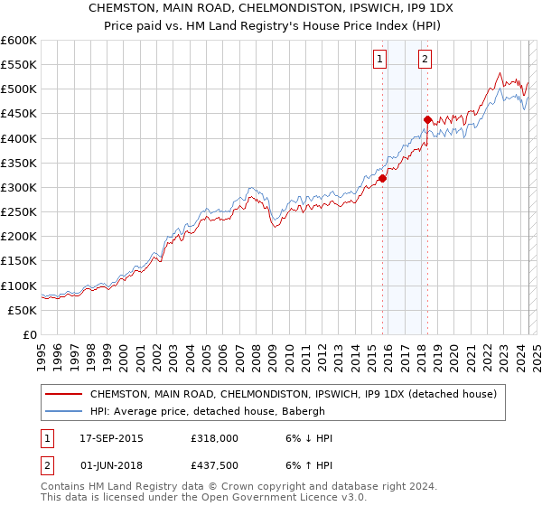 CHEMSTON, MAIN ROAD, CHELMONDISTON, IPSWICH, IP9 1DX: Price paid vs HM Land Registry's House Price Index