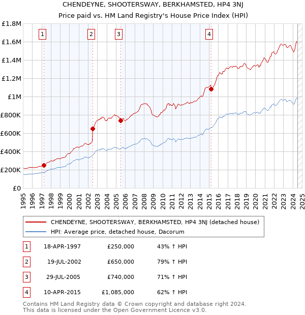 CHENDEYNE, SHOOTERSWAY, BERKHAMSTED, HP4 3NJ: Price paid vs HM Land Registry's House Price Index