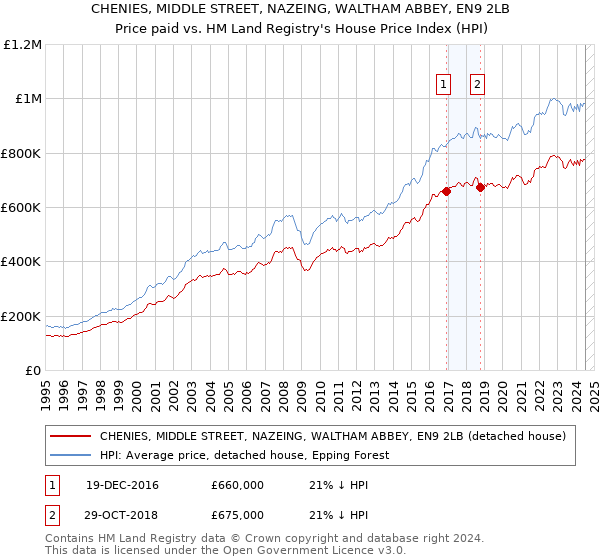 CHENIES, MIDDLE STREET, NAZEING, WALTHAM ABBEY, EN9 2LB: Price paid vs HM Land Registry's House Price Index