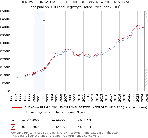 CHENOWA BUNGALOW, LEACH ROAD, BETTWS, NEWPORT, NP20 7AF: Price paid vs HM Land Registry's House Price Index