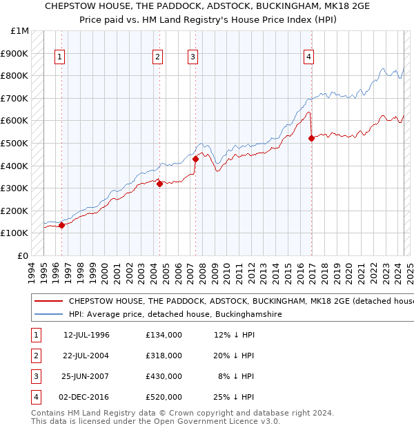 CHEPSTOW HOUSE, THE PADDOCK, ADSTOCK, BUCKINGHAM, MK18 2GE: Price paid vs HM Land Registry's House Price Index