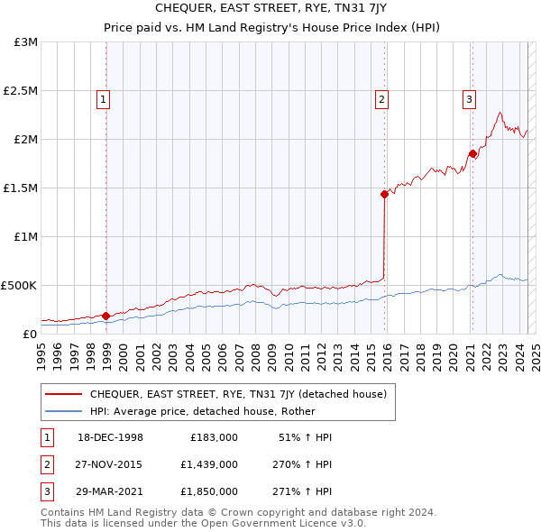 CHEQUER, EAST STREET, RYE, TN31 7JY: Price paid vs HM Land Registry's House Price Index