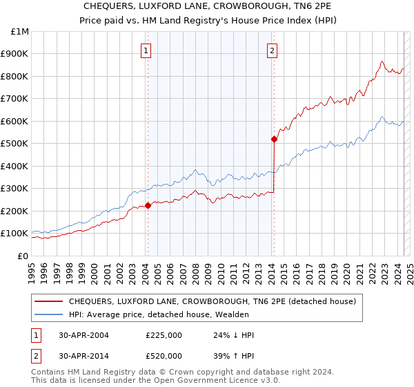 CHEQUERS, LUXFORD LANE, CROWBOROUGH, TN6 2PE: Price paid vs HM Land Registry's House Price Index