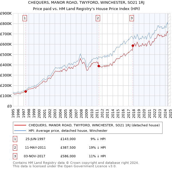 CHEQUERS, MANOR ROAD, TWYFORD, WINCHESTER, SO21 1RJ: Price paid vs HM Land Registry's House Price Index