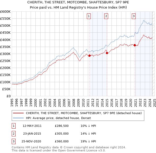 CHERITH, THE STREET, MOTCOMBE, SHAFTESBURY, SP7 9PE: Price paid vs HM Land Registry's House Price Index