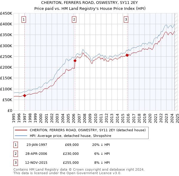 CHERITON, FERRERS ROAD, OSWESTRY, SY11 2EY: Price paid vs HM Land Registry's House Price Index