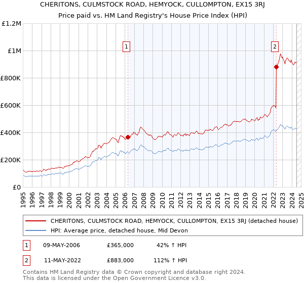 CHERITONS, CULMSTOCK ROAD, HEMYOCK, CULLOMPTON, EX15 3RJ: Price paid vs HM Land Registry's House Price Index