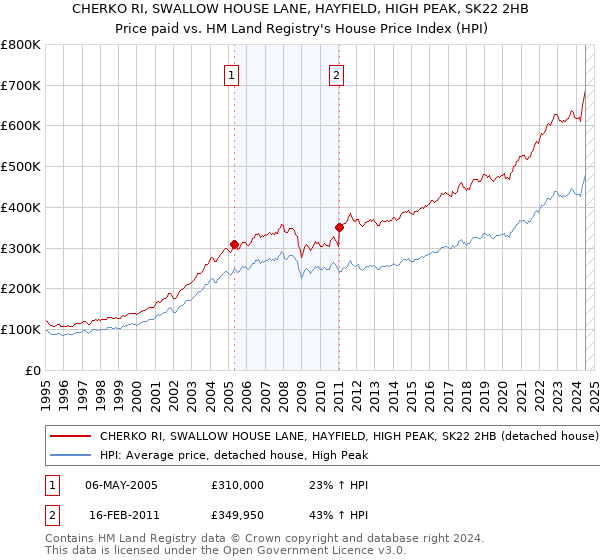 CHERKO RI, SWALLOW HOUSE LANE, HAYFIELD, HIGH PEAK, SK22 2HB: Price paid vs HM Land Registry's House Price Index