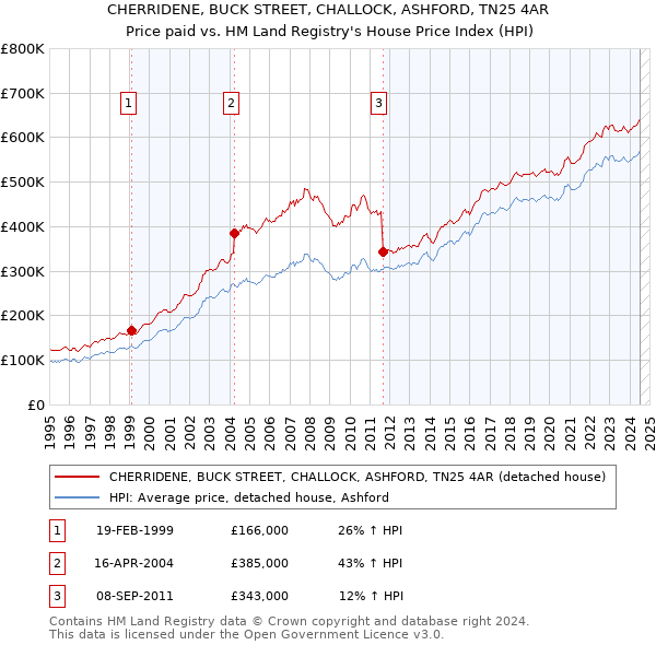 CHERRIDENE, BUCK STREET, CHALLOCK, ASHFORD, TN25 4AR: Price paid vs HM Land Registry's House Price Index