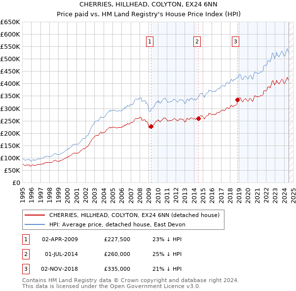 CHERRIES, HILLHEAD, COLYTON, EX24 6NN: Price paid vs HM Land Registry's House Price Index