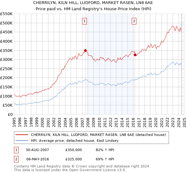 CHERRILYN, KILN HILL, LUDFORD, MARKET RASEN, LN8 6AE: Price paid vs HM Land Registry's House Price Index