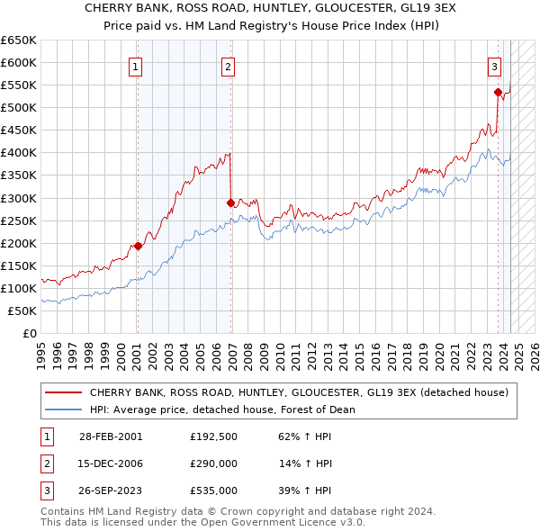 CHERRY BANK, ROSS ROAD, HUNTLEY, GLOUCESTER, GL19 3EX: Price paid vs HM Land Registry's House Price Index