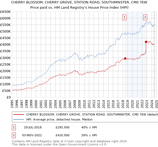 CHERRY BLOSSOM, CHERRY GROVE, STATION ROAD, SOUTHMINSTER, CM0 7EW: Price paid vs HM Land Registry's House Price Index