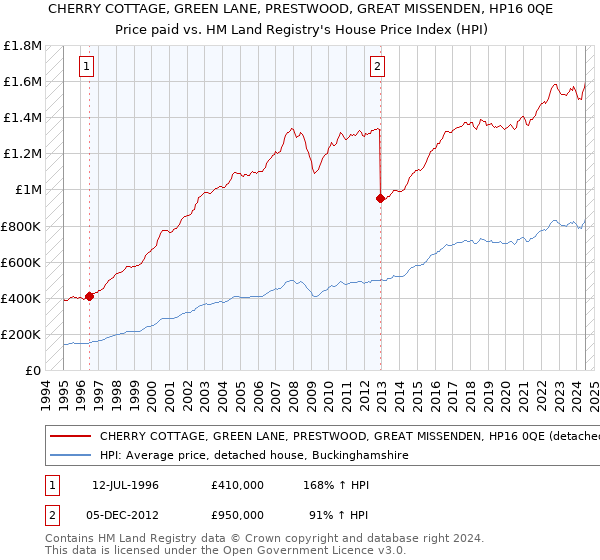 CHERRY COTTAGE, GREEN LANE, PRESTWOOD, GREAT MISSENDEN, HP16 0QE: Price paid vs HM Land Registry's House Price Index