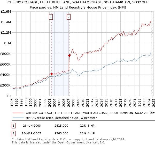 CHERRY COTTAGE, LITTLE BULL LANE, WALTHAM CHASE, SOUTHAMPTON, SO32 2LT: Price paid vs HM Land Registry's House Price Index