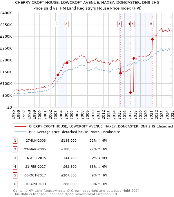 CHERRY CROFT HOUSE, LOWCROFT AVENUE, HAXEY, DONCASTER, DN9 2HG: Price paid vs HM Land Registry's House Price Index