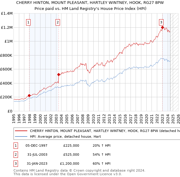 CHERRY HINTON, MOUNT PLEASANT, HARTLEY WINTNEY, HOOK, RG27 8PW: Price paid vs HM Land Registry's House Price Index