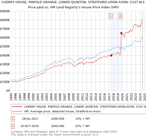 CHERRY HOUSE, PINFOLD GRANGE, LOWER QUINTON, STRATFORD-UPON-AVON, CV37 8LS: Price paid vs HM Land Registry's House Price Index